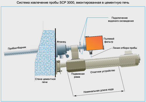 SCP3000system